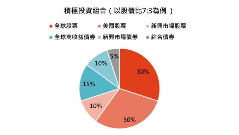 資料來源：「鉅亨買基金」整理，資料截至 2021/9/7。此資料僅為歷史數據模擬回測，不為未來投資獲利之保證，在不同指數走勢、比重與期間下，可能得到不同數據結果。
