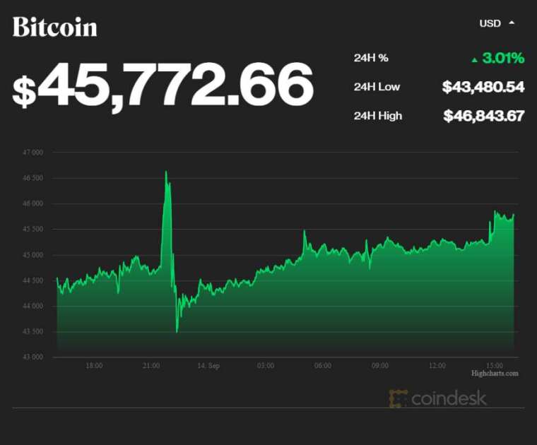 (圖表取自 coindesk)