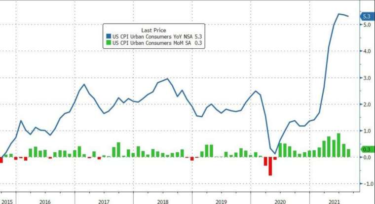 藍:CPI 年增率,綠:CPI 月增率 (圖:Zerohedge)