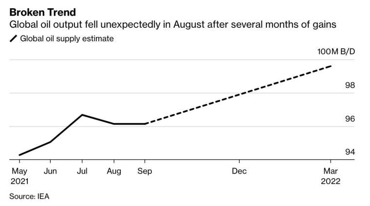 8月全球原油產出意外下滑 (圖:Bloomberg)