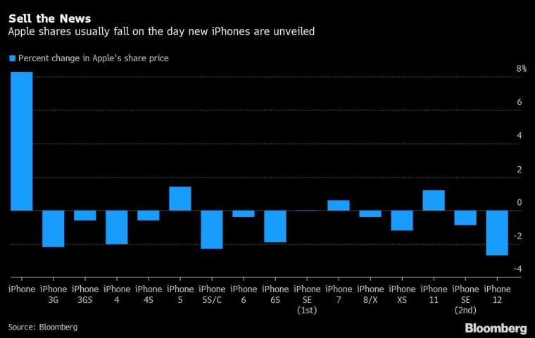 蘋果歷年新品發表會當日股價表現。來源:Bloomberg