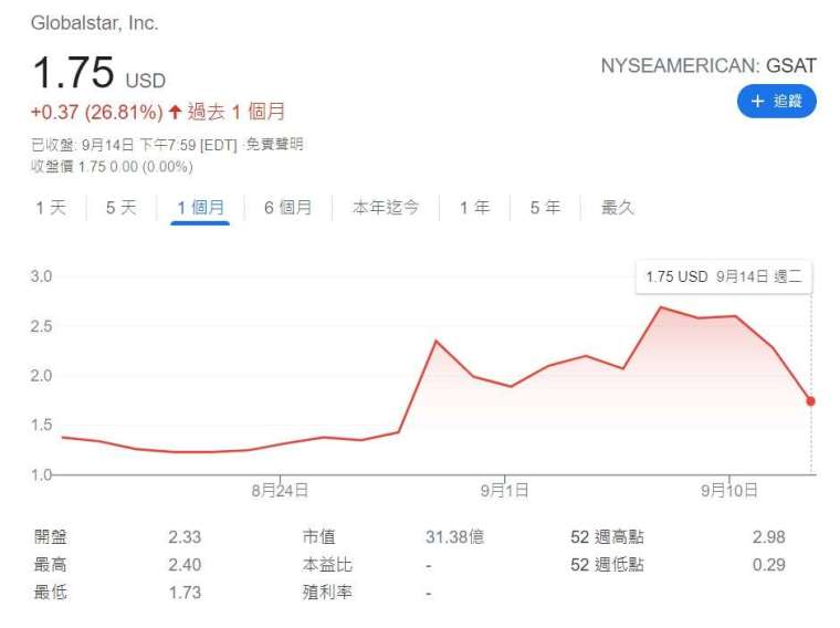 Globalstar 過去一個月股價走勢