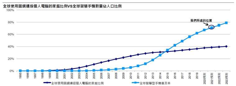  資料來源： ITU、美國銀行估計、景順估計，資料截至2021年2月。僅供說明使用，估計資料基於當前市況作出，或有變動，恕不另行通知。