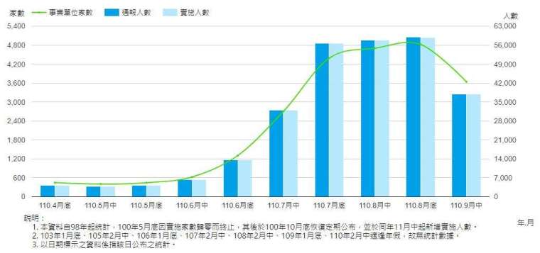 勞雇雙方協商減少工時實施人數,截至 2021 年 9 月中。(圖:勞動部官網)