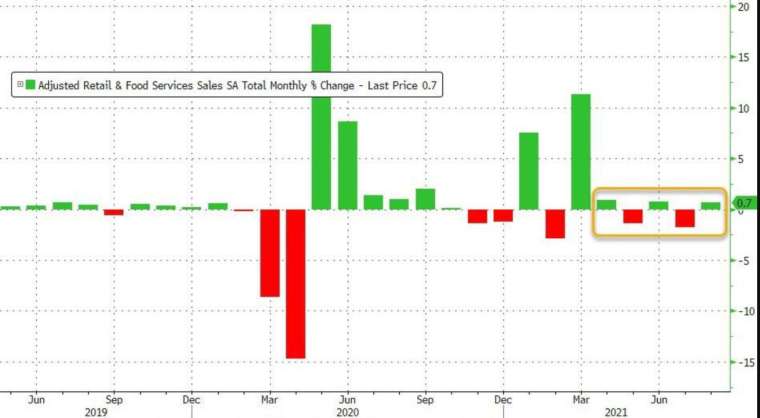 美國 8 月零售銷售意外較上月增長 (圖:Zerohedge)
