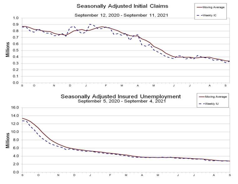 上图：初领失业金人数走势，下图：续领失业金人数走势 (图：美国劳工部)(photo:CnYes)
