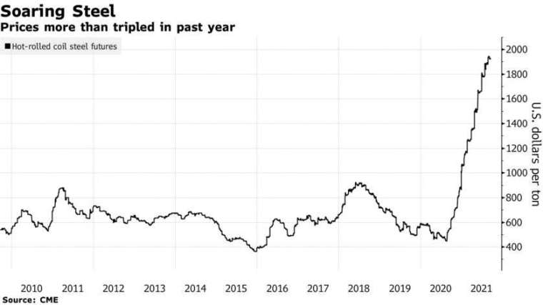 美國鋼鐵期貨價格走勢 (圖: Bloomberg)