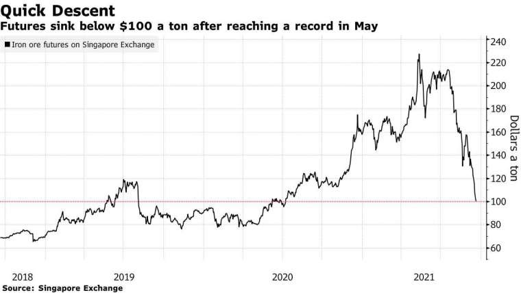 鐵礦砂期貨價格近年走勢。來源: Bloomberg