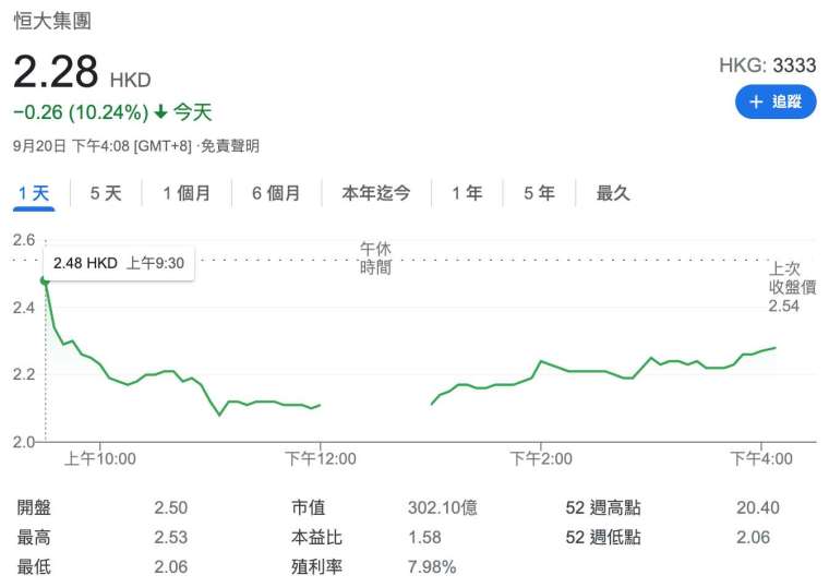 大週一收跌逾10% (圖:Google)