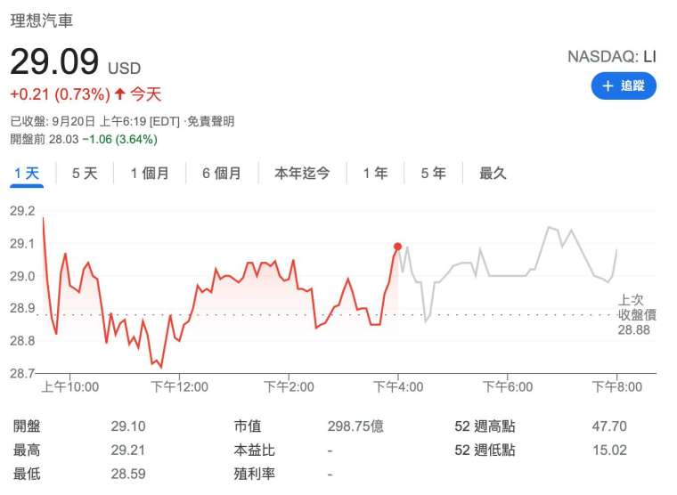 理想汽車美股盤前挫逾 3% (圖:Google)
