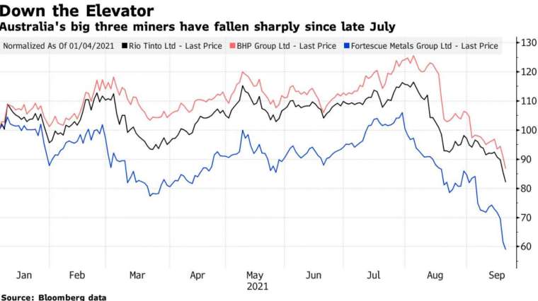 7 月底以來,澳洲三大礦業巨頭股價急劇下挫 (圖:Bloomberg)