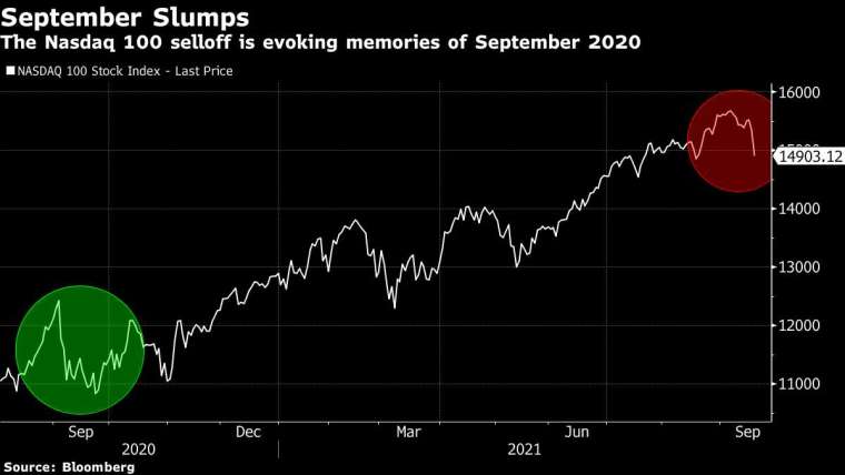 那斯達克 100 指數走勢,圖: Bloomberg
