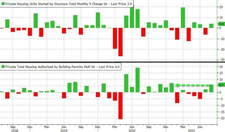 上圖:新屋開工月增率,下圖:營建許可月增率 (圖:Zerohedge)