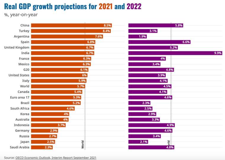 2021 年和 2022 年全球實質 GDP 增長預期 (圖:OECD)
