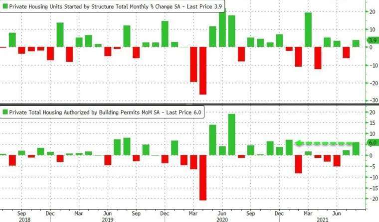 上圖：新屋開工月增率，下圖：營建許可月增率 (圖：Zerohedge)