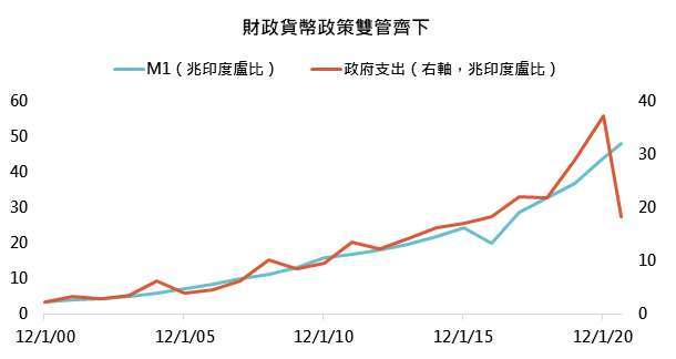 印股疫後重生創新高後仍續抱 Anue鉅亨 基金