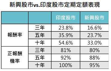 資料來源:Bloomberg,「鉅亨買基金」整理,以美元計算平均滾動報酬率,資料回測期間為 2001/9/30 – 2021/8/31,指數採印度 SENSEX 與 MSCI 新興股市總報酬指數。此資料僅為歷史數據模擬回測,不為未來投資獲利之保證,在不同指數走勢、比重與期間下,可能得到不同數據結果。