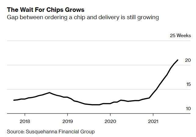 晶片交期。來源: Bloomberg