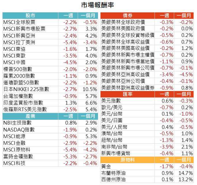 資料來源: Bloomberg,2021/9/22(圖中顯示數據為週漲跌幅結果,資料截至2021/9/21)