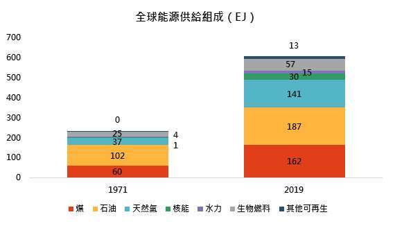 資料來源:Bloomberg、IEA,「鉅亨買基金」整理,採Global X鈾價ETF,2021/9/16。
