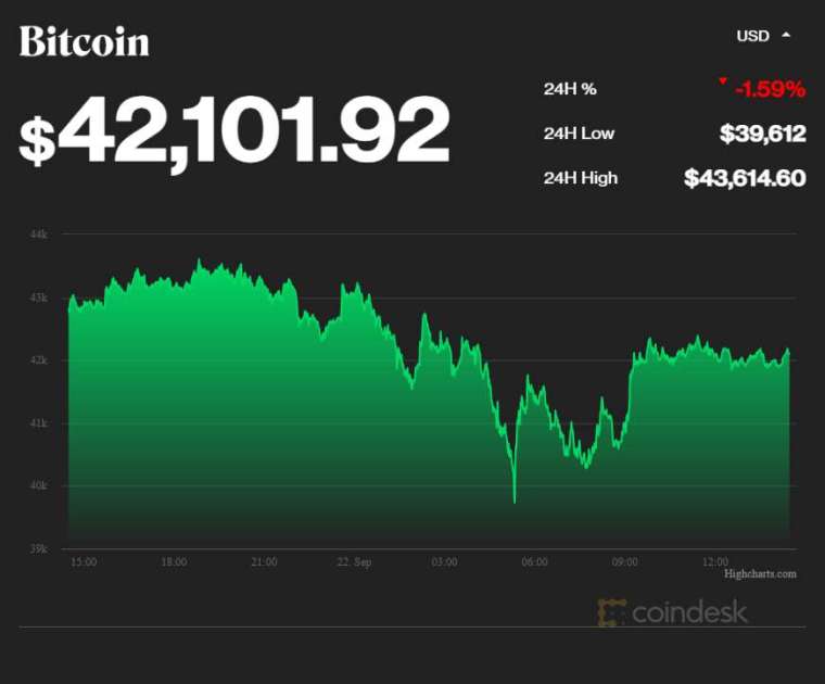 比特幣價格走勢 (圖表取自 coindesk)