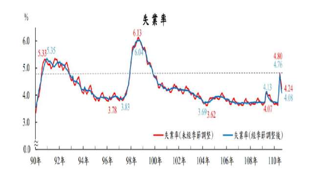 我國8月失業率為4.24%，為連2月下滑。(圖：主計總處提供)