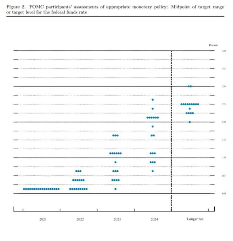 9 月最新利率點陣圖顯示半數票偉認為 2022 年底前可能升息 (圖片:FOMC)