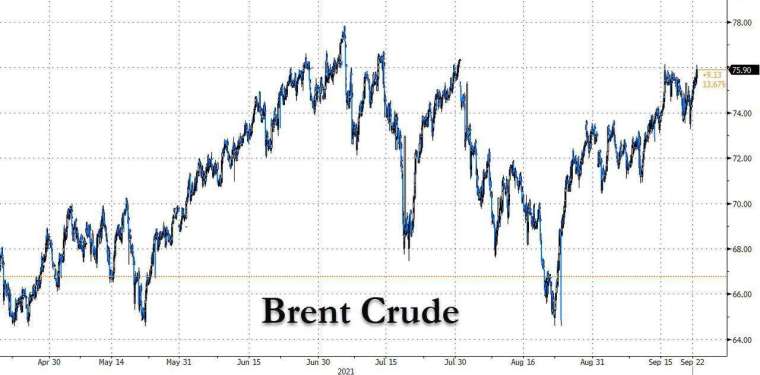 布蘭特原油走勢 (圖表取自 Zero Hedge)