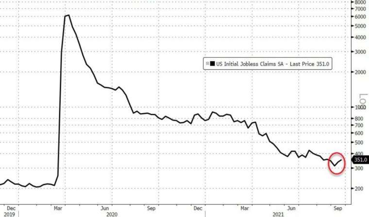 美國上週初領失業金人數意外小幅上升 (圖:Zerohedge)