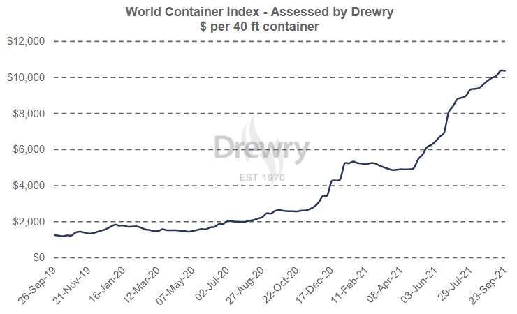 在連續 22 週上漲後，WCI 綜合指數本週持穩 (圖片：Drewry)
