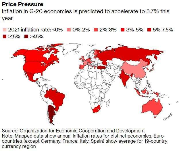 全球 20 大工業國通膨狀況 (圖: Bloomberg)