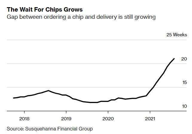 晶片交期,來源: Bloomberg