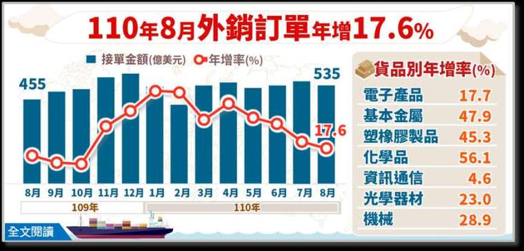 (圖: 經濟部統計處提供)