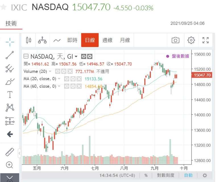 (圖二：NASDAQ股價指數日K線圖，鉅亨網)