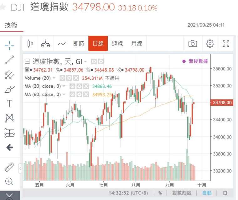 (圖一：道瓊工業股價指數日K線圖，鉅亨網)