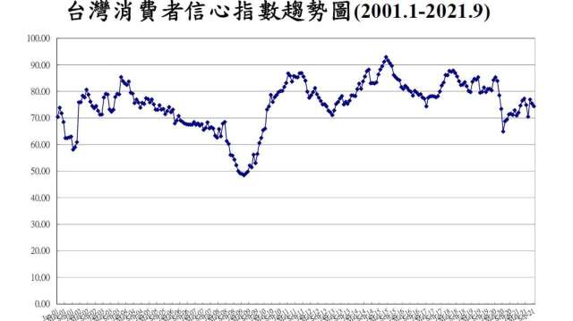 9月我國消費者信心指數呈現連2跌。(圖:台經中心提供)