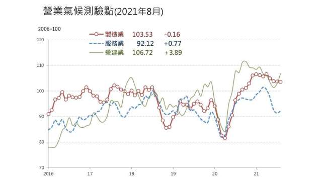 8月營業氣候測驗點調查2增1減。(圖：台經院提供)