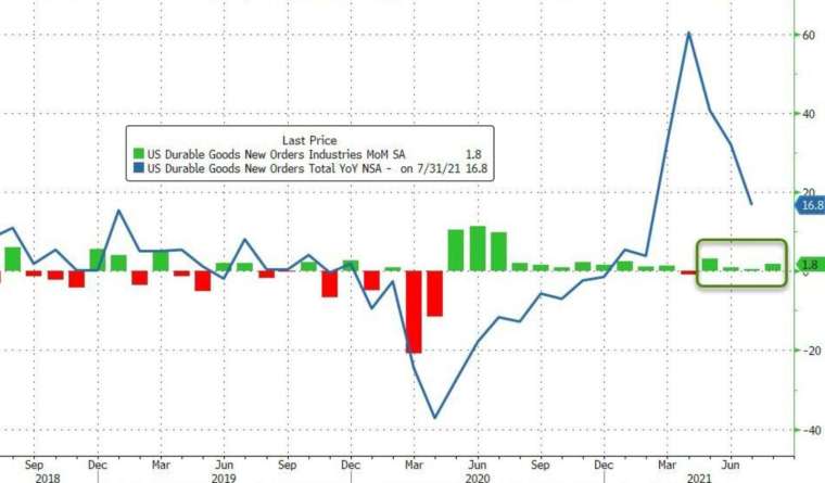 綠:耐用品訂單月增率,藍:耐用品訂單年增率 (圖:Zerohedge)