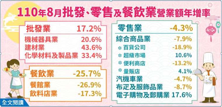 (圖: 經濟部統計處提供)