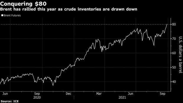 布蘭特原油期貨一年來價格走勢。來源: Bloomberg