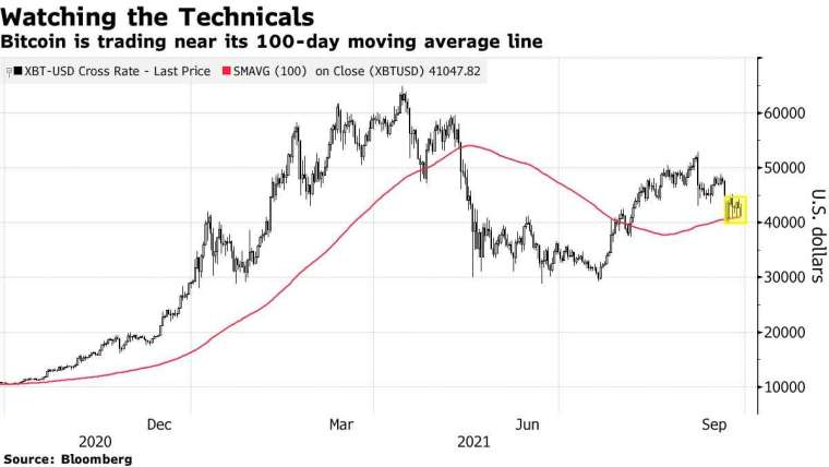 比特幣近年走勢,來源:Bloomberg