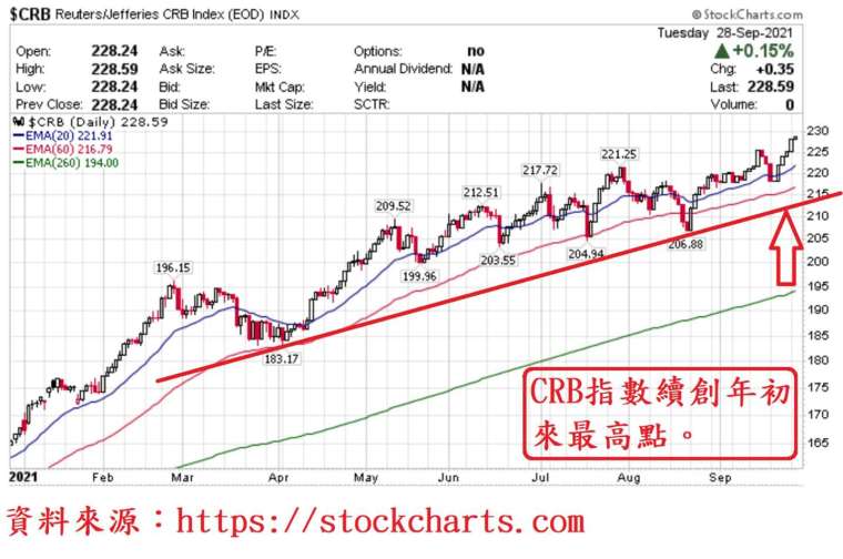 圖、CRB 指數走勢日 K 線圖