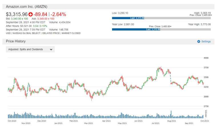 AMZN 股價走勢圖 圖片:anue 鉅亨