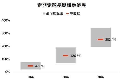 資料來源：Bloomberg，「鉅亨買基金」整理，採標普 500 指數，資料期間: 1928-2021。此資料僅為歷史數據模擬回測，不為未來投資獲利之保證，在不同指數走勢、比重與期間下，可能得到不同數據結果。最可能範圍為第一四分位數至第三四分位數間。