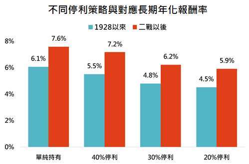 資料來源：Bloomberg，「鉅亨買基金」整理，採標普 500 指數，資料期間: 1928-2021。此資料僅為歷史數據模擬回測，不為未來投資獲利之保證，在不同指數走勢、比重與期間下，可能得到不同數據結果。以 40% 停利策略為例，當獲利達到 40% 或以上時賣出，等待股市較賣出價格便宜 20% 或高出 20% 時重新進場。