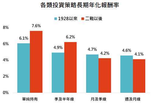 資料來源：Bloomberg，「鉅亨買基金」整理，採標普 500 指數，資料期間: 1928-2021。此資料僅為歷史數據模擬回測，不為未來投資獲利之保證，在不同指數走勢、比重與期間下，可能得到不同數據結果。以季及半年線為例，當季線高於半年線時持有，低於半年線時賣出。