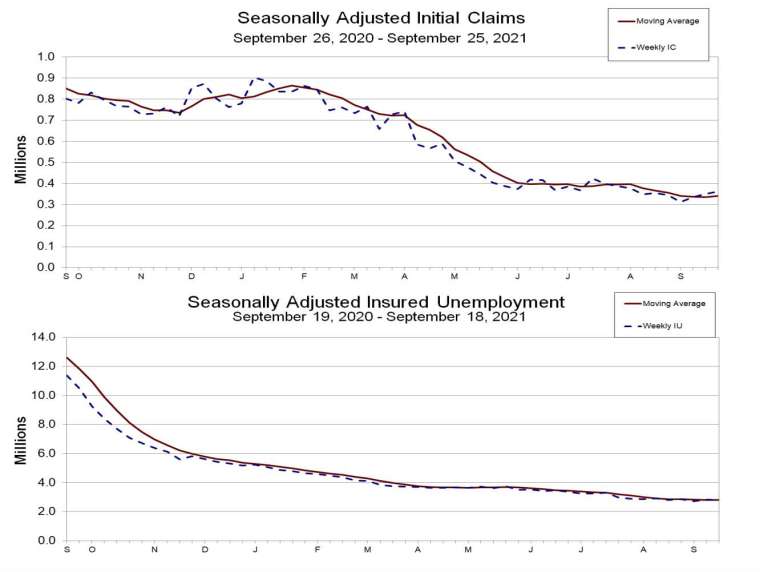上圖：初領失業金人數走勢，下圖：續領失業金人數走勢 (圖：美勞工部)