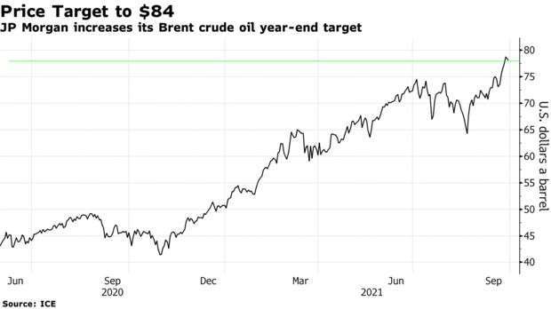 布蘭特原油走勢圖（圖：Bloomberg）