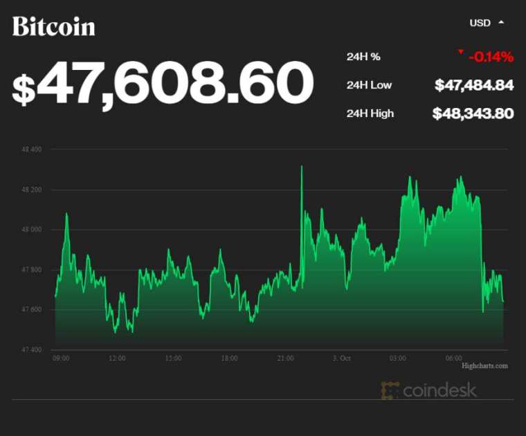 比特幣走勢 (圖表取自 coindesk)