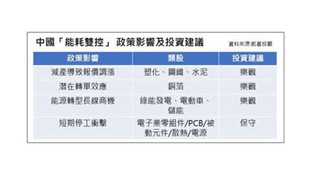 中國今年加強落實能耗雙控政策。(圖：凱基投顧提供)